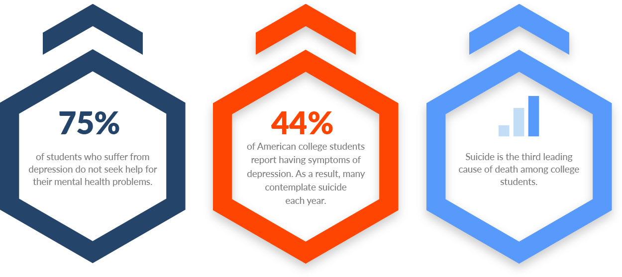 Image result for college mental health statistics 2019