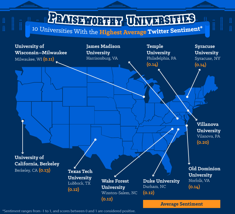 10 Universities with the highest average Twitter sentiment