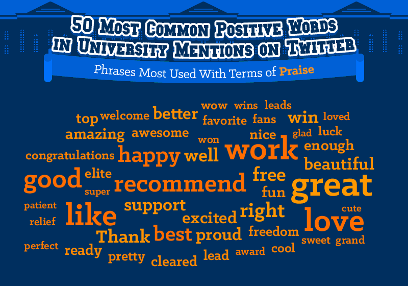 50 most common positive words in university mentions on Twitter