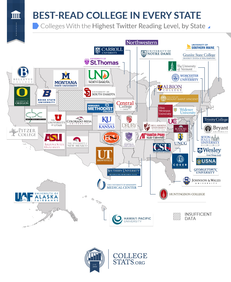 Colleges with the highest Twitter reading level , by State