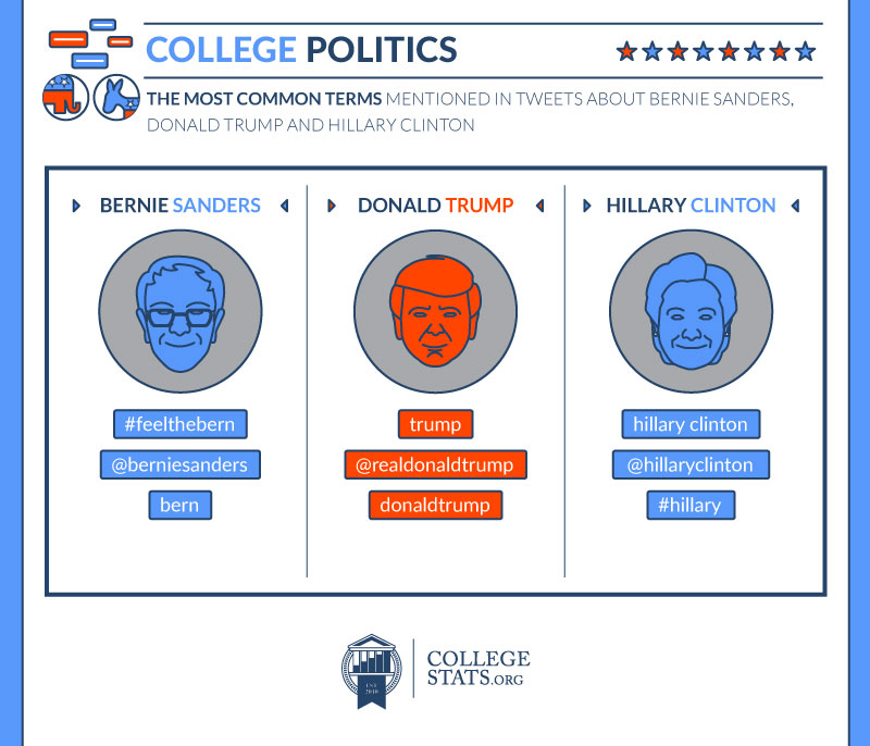 The most common terms mentioned in tweets about Bernie Sanders, Donald Trump and Hillary Clinton