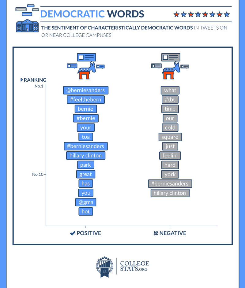 The sentiment of characteristically democratic words in tweets on or near college campuses