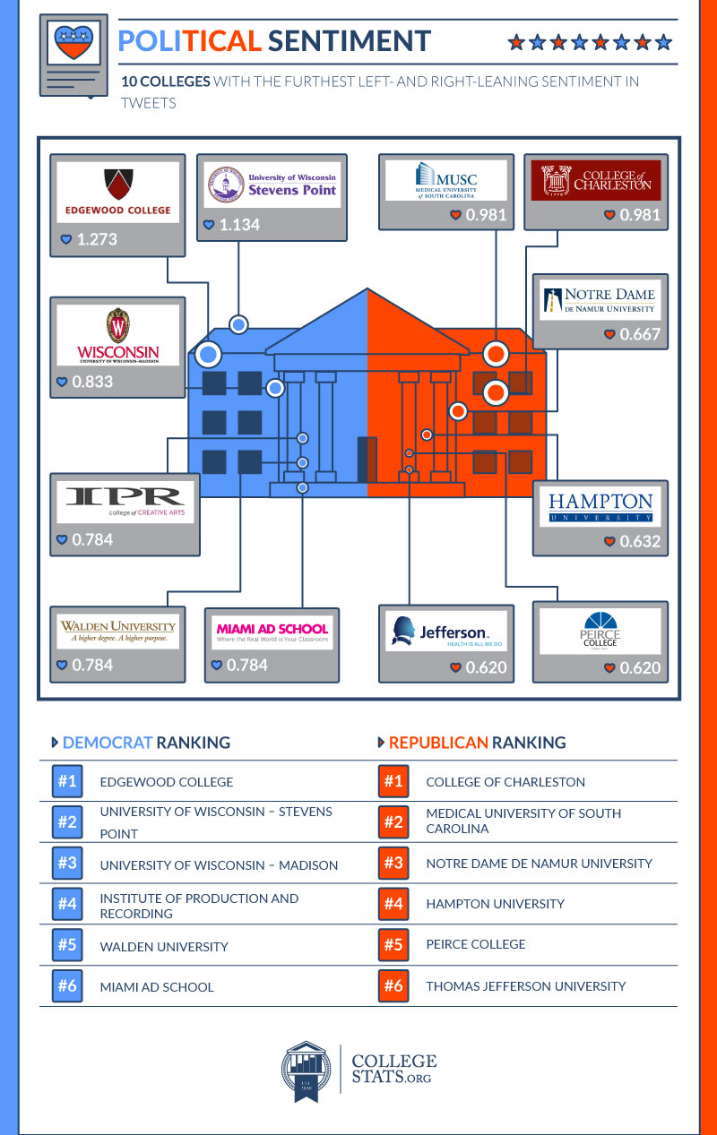 10 colleges with the furthest left and right leaning sentiment in tweets