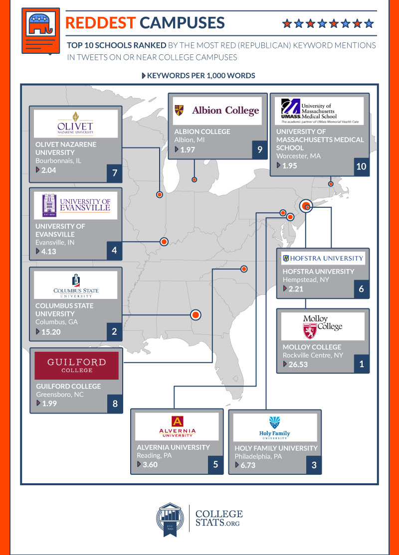 Top 10 schools ranked by the most Republican keyword mentions in tweets on or near college campuses