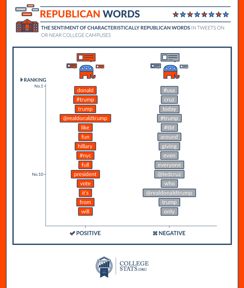 The sentiment of characteristically republican words in tweets on or near college campuses