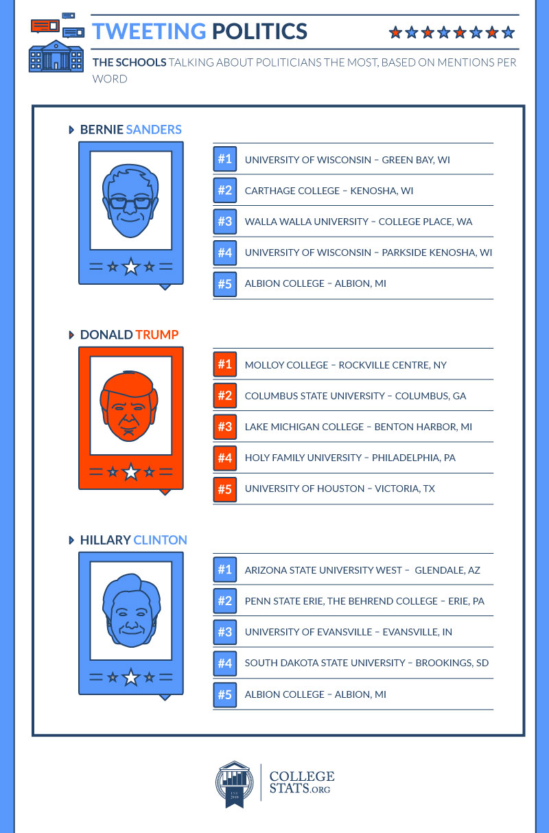 The schools talking about politicians the most, based on mentions per word
