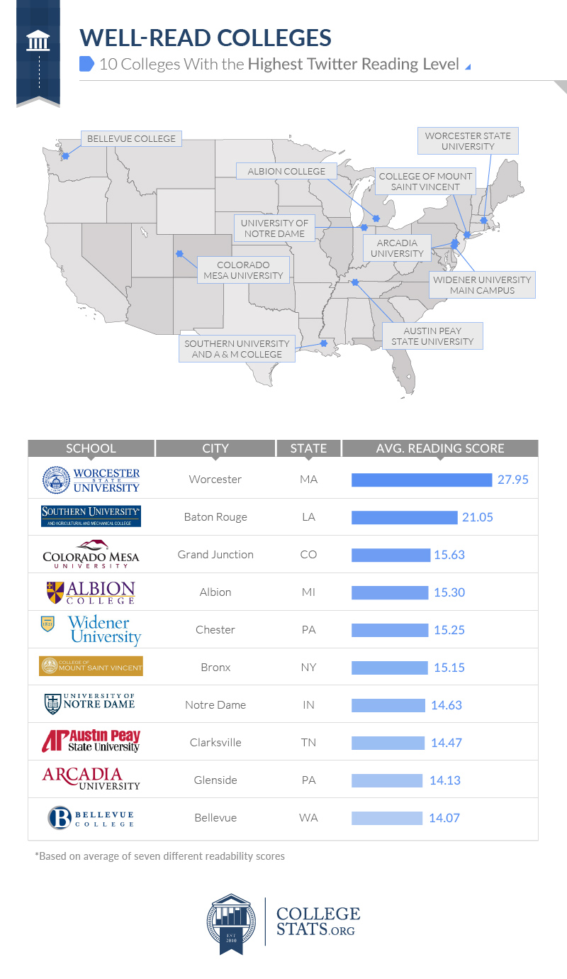 well-read-colleges