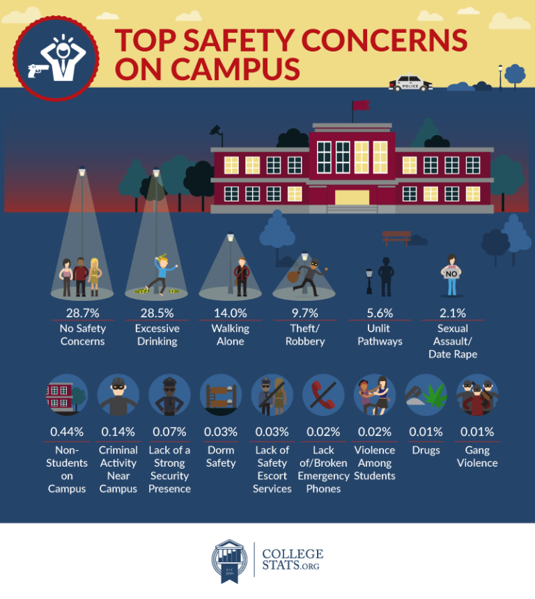 Safe and Sound Does Your University Ace Campus Safety?