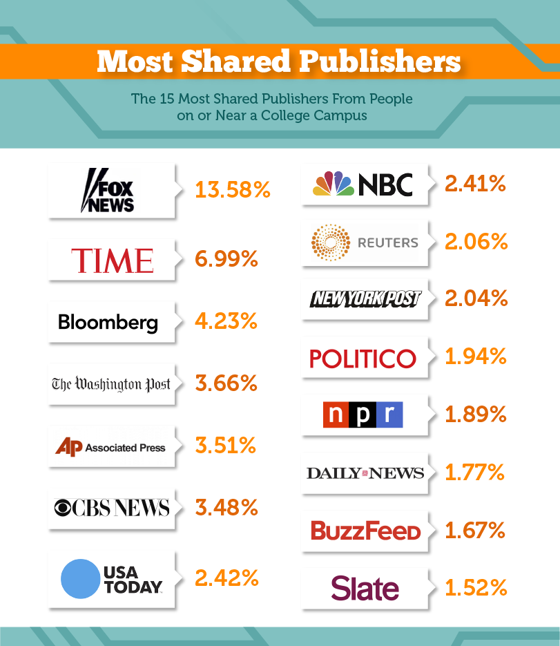 3_most_shared_publishers