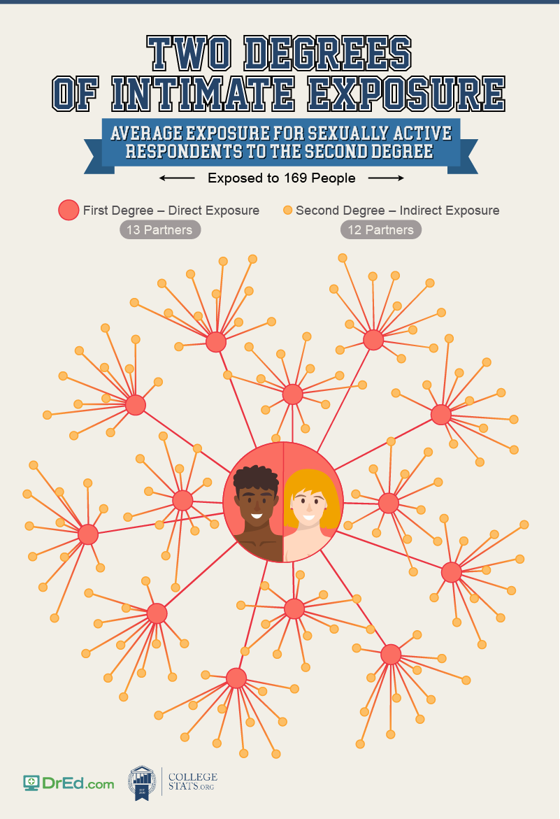 Sexual Partner Exposure Chart