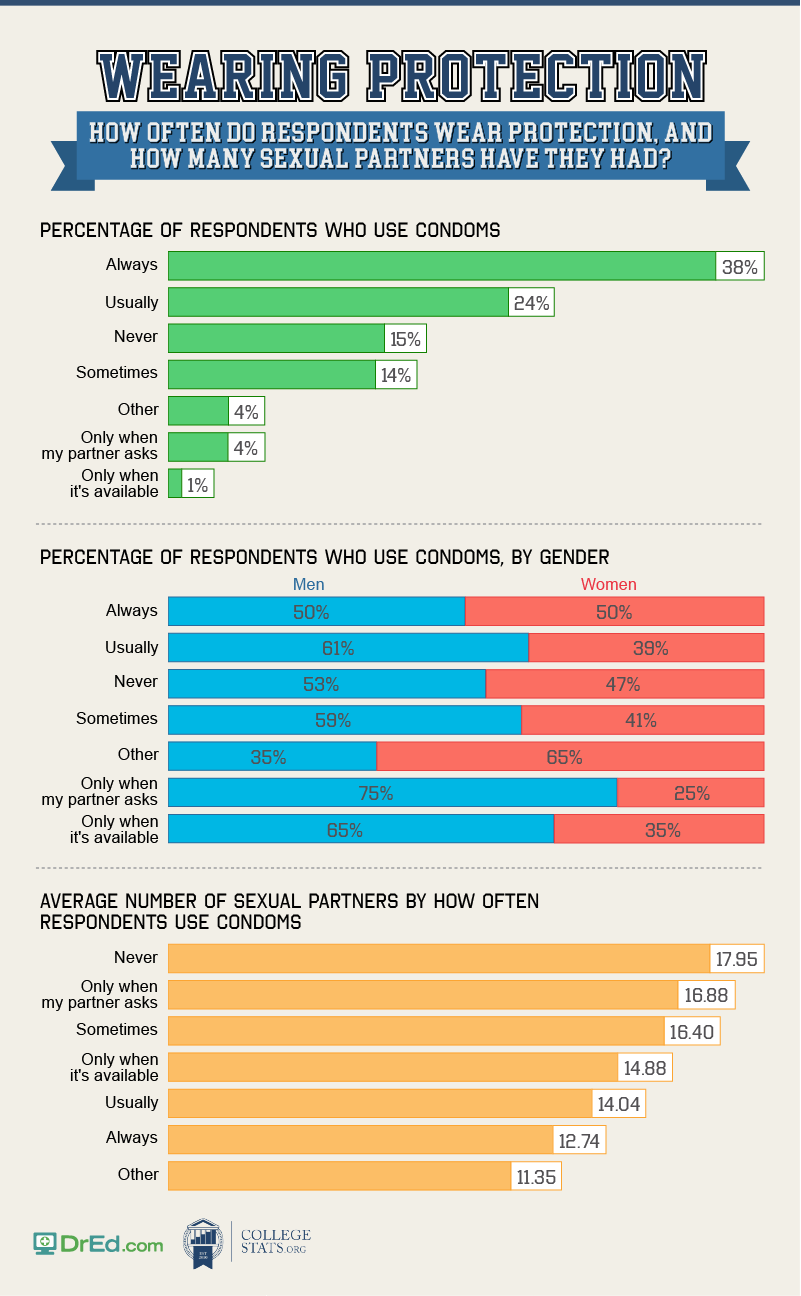 Sexual Exposure Chart