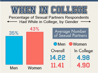 most sexually active colleges